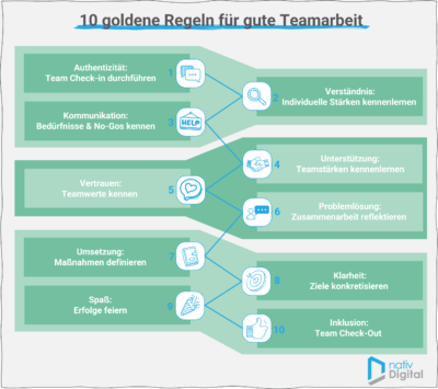 10 Goldene Regeln Für Gute Teamarbeit | NativDigital