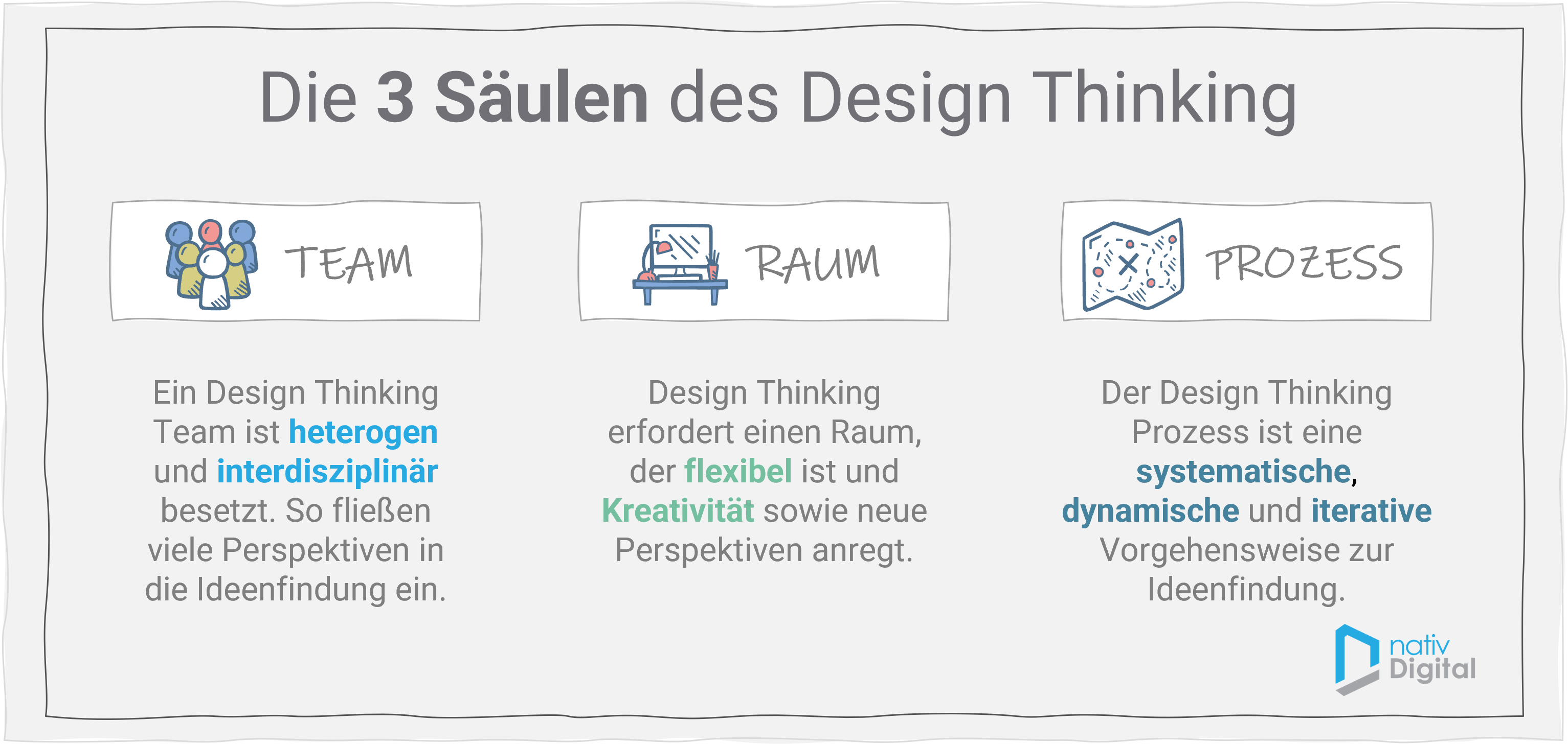 3 Säulen des Design Thinking