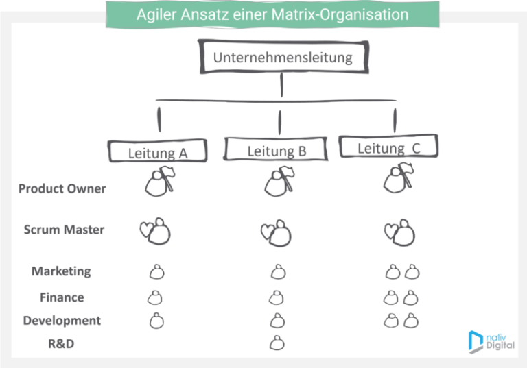 Wie Sieht Eine Agile Organisationsstruktur Aus? | NativDigital