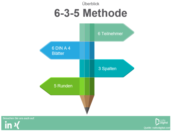 6-3-5 Methode - Ideen generieren leicht gemacht | nativDigital