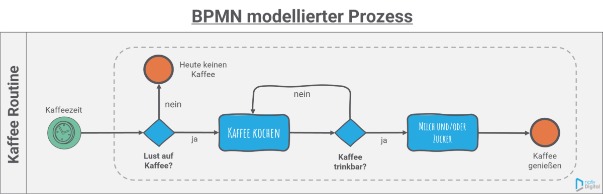 Business Process Management | nativDigital
