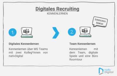 Digitales Recruiting