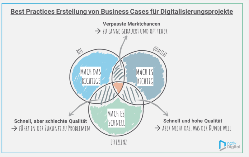 Digitalisierung Business Case