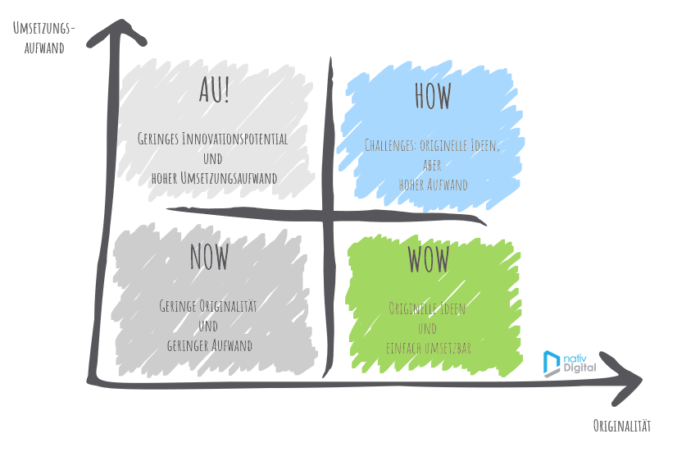 Ideen bewerten - Welche „Wow“-Ideen haben wir? | nativDigital