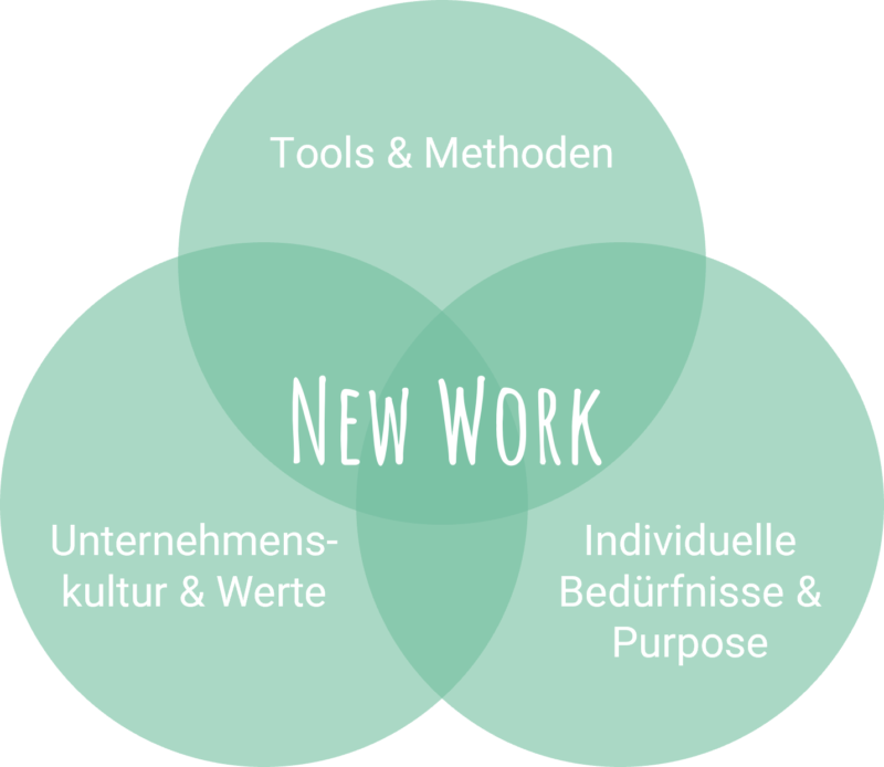 Unsere Perspektive Auf New Work - Umsetzungsbeispiel | NativDigital