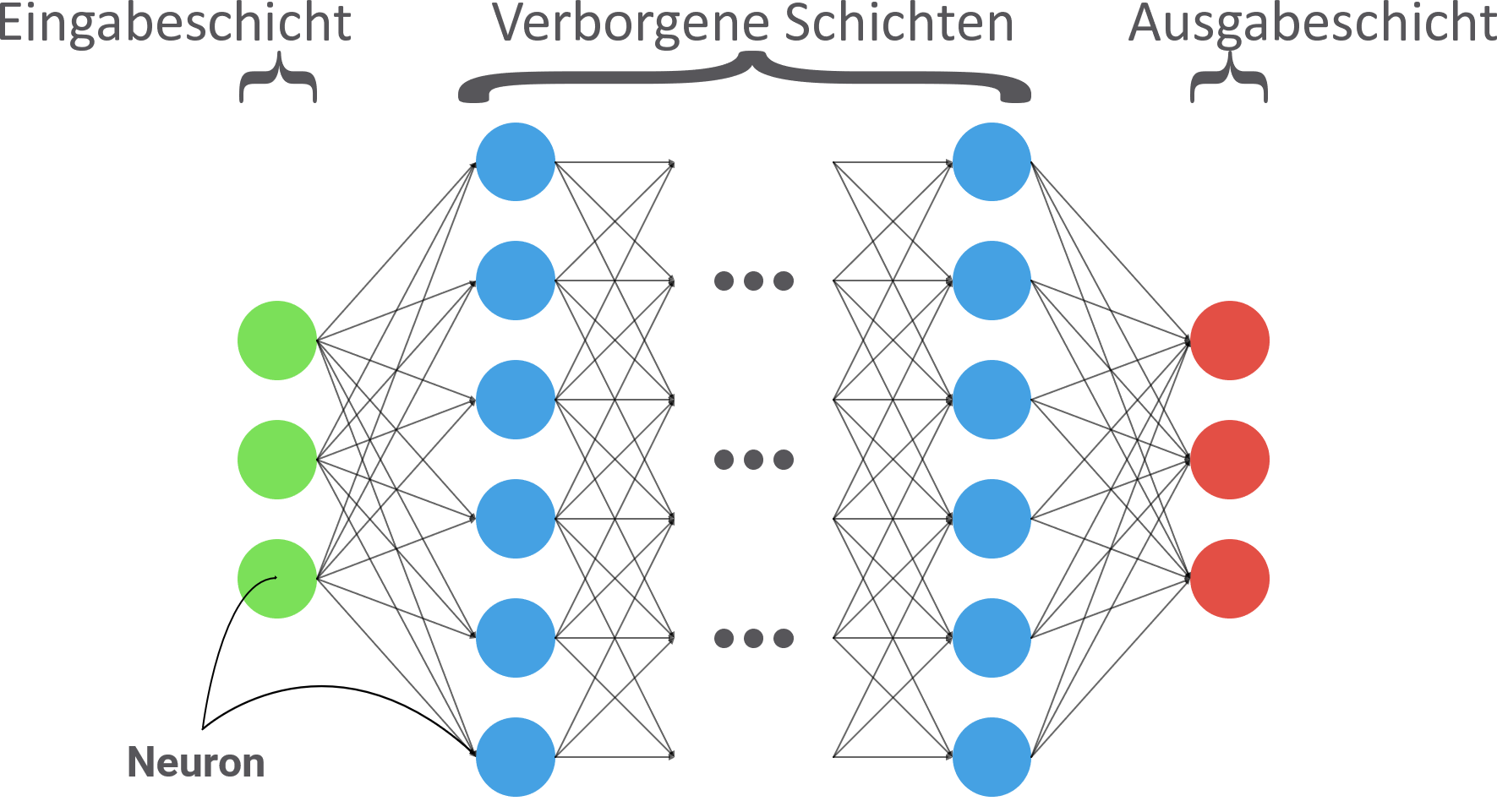 Neuronale Netze - Funktionsweisen Und Anwendungen | NativDigital