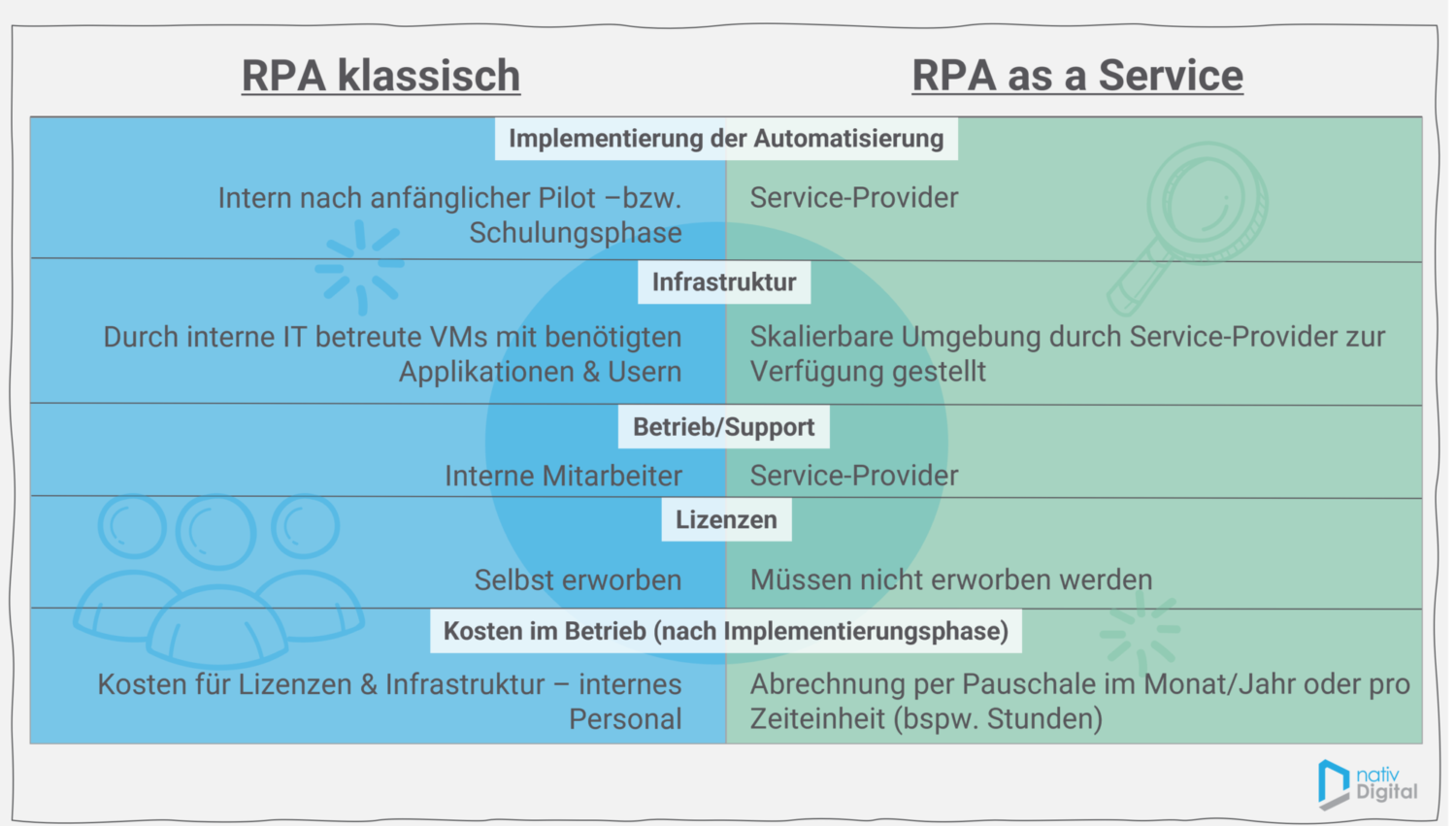 RPA as a Service