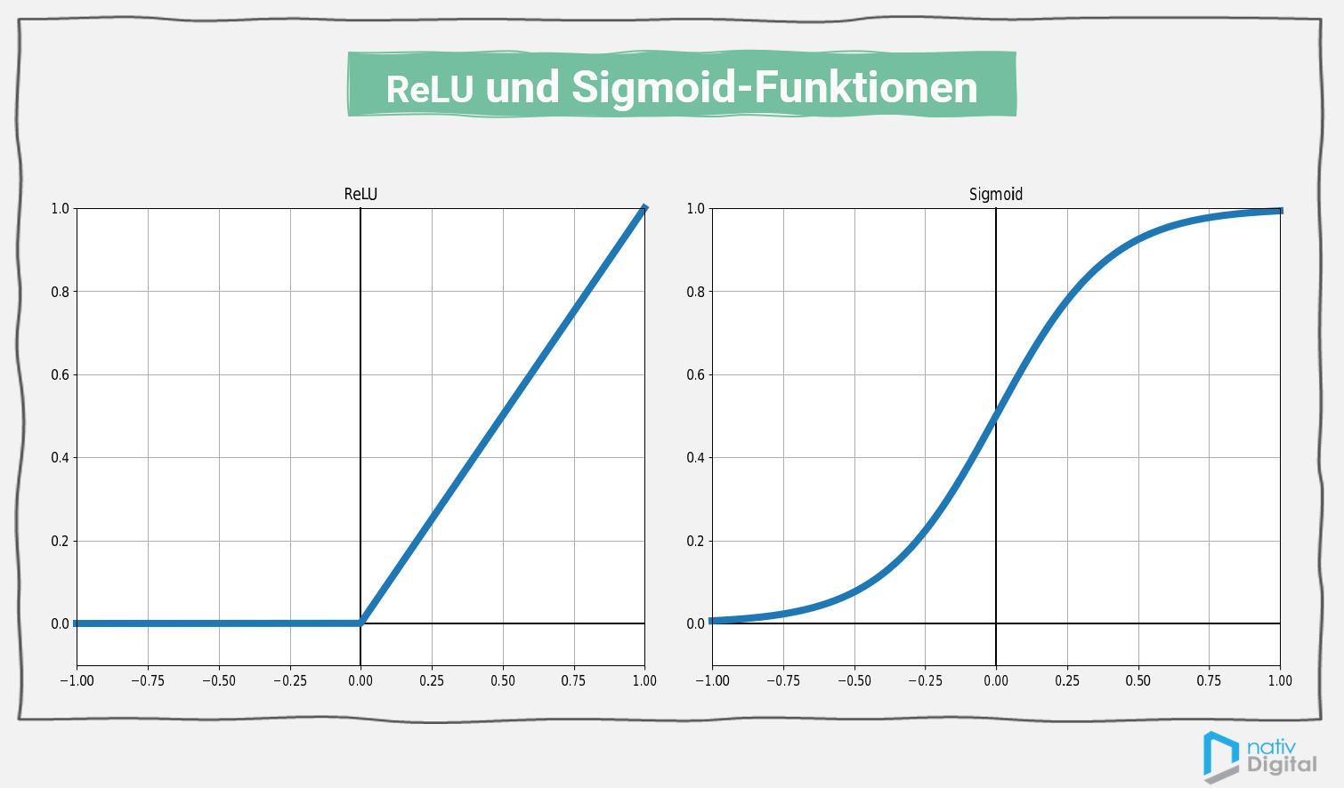 ReLU -und Sigmoid-Funktion