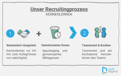 Digitales Recruiting