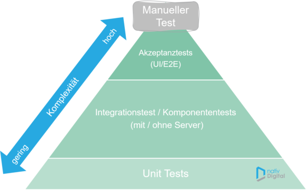 Testautomatisierungspyramide