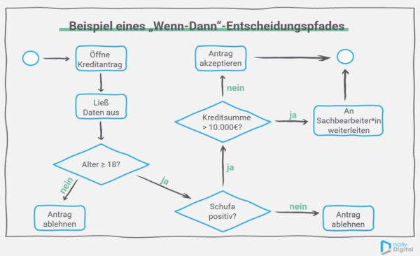 Was Ist Die Struktur Eines Bots? – JEMME